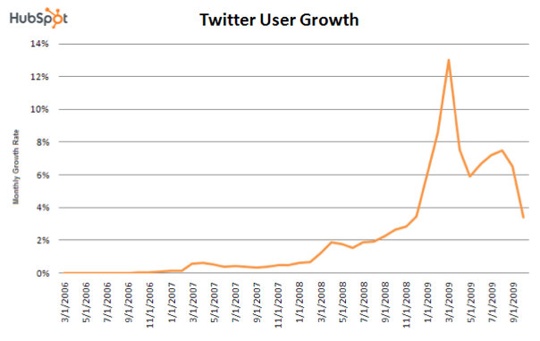 Twitter esta crescendo menos!