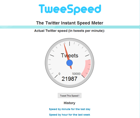 Veja o numero de Twittadas feitas na ultima hora com TweeSpeed 