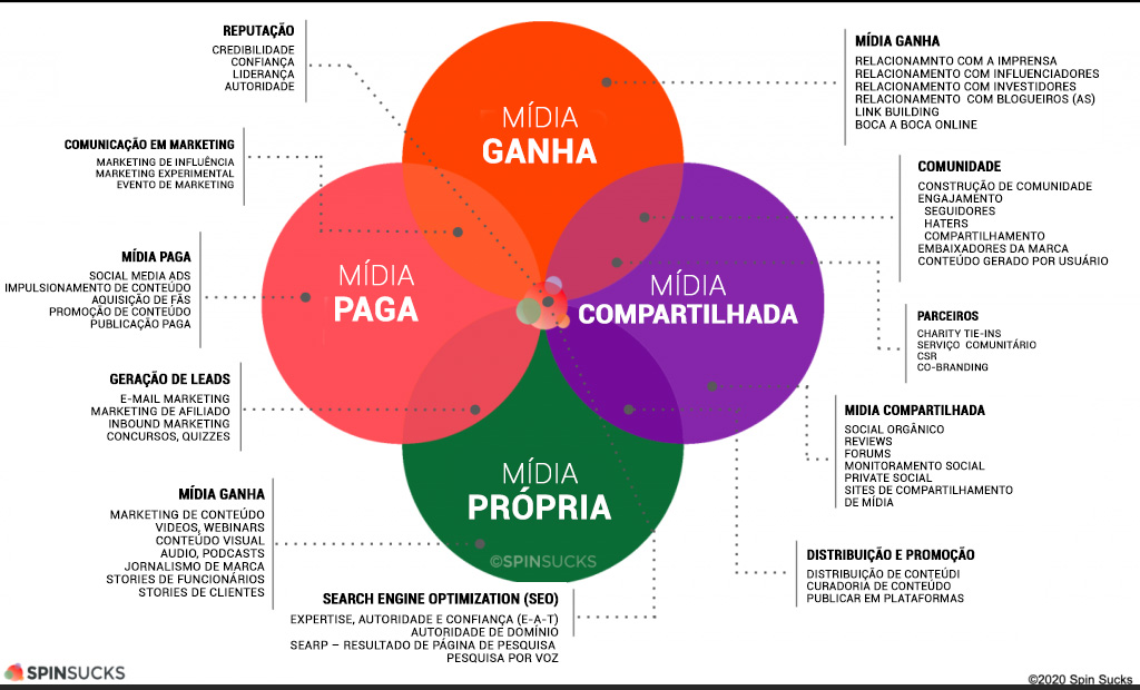 Modelo PESO: Como Integrar os 4 tipos de Mídia?